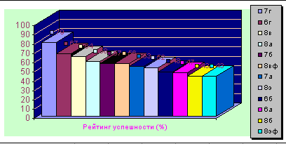 Рейтинг успешности класса